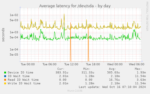 Average latency for /dev/sda