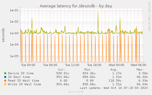 Average latency for /dev/sdb