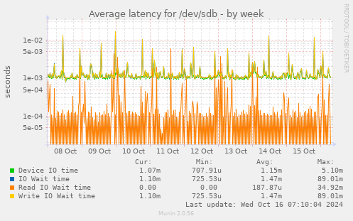 weekly graph