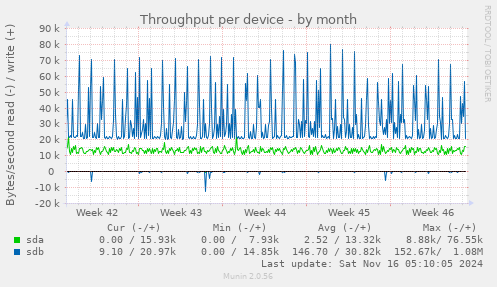 Throughput per device