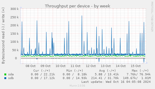 Throughput per device