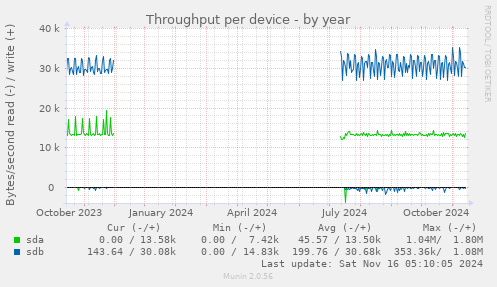 Throughput per device