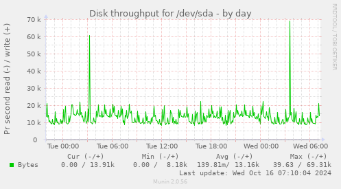 Disk throughput for /dev/sda