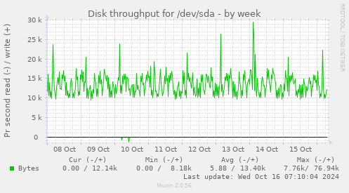 weekly graph