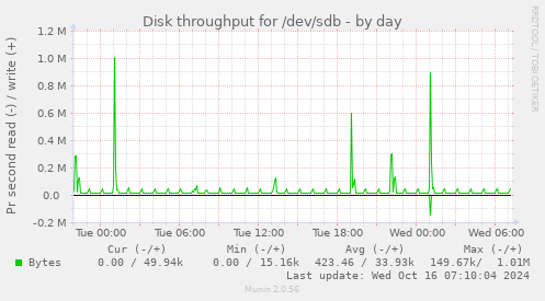 daily graph