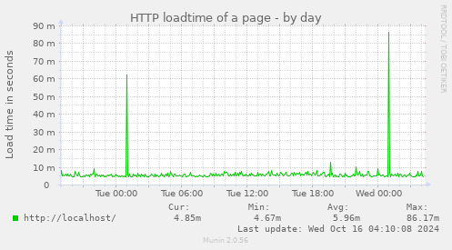 HTTP loadtime of a page