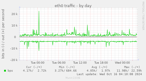 eth0 traffic