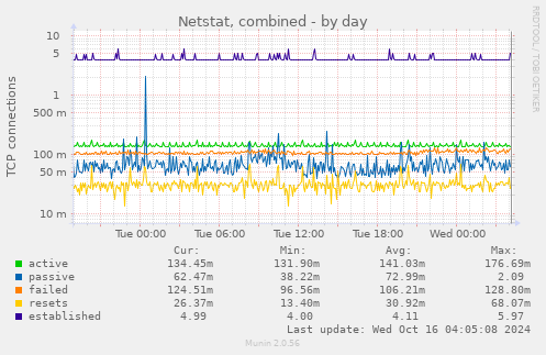 daily graph