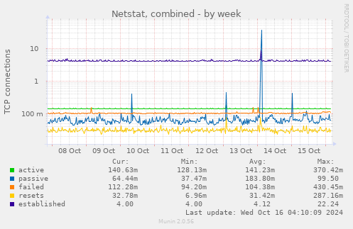 Netstat, combined