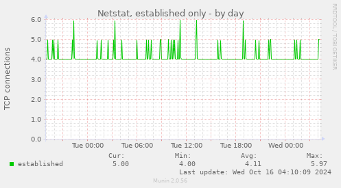 Netstat, established only