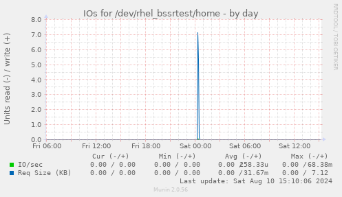 IOs for /dev/rhel_bssrtest/home