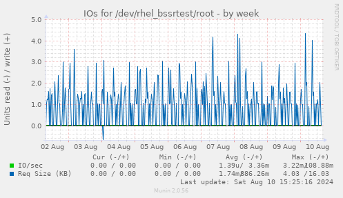 IOs for /dev/rhel_bssrtest/root