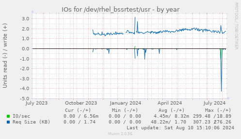 IOs for /dev/rhel_bssrtest/usr