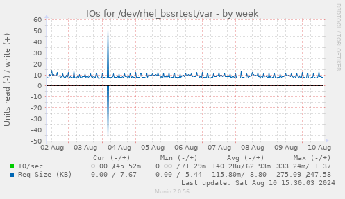 IOs for /dev/rhel_bssrtest/var