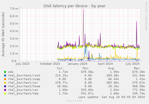 Disk latency per device