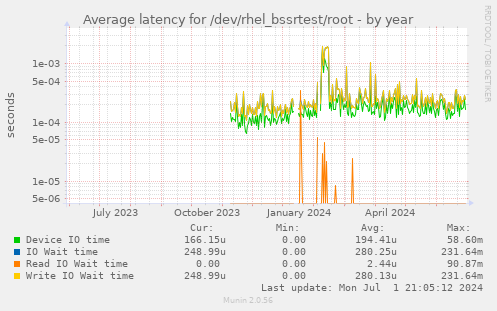 Average latency for /dev/rhel_bssrtest/root