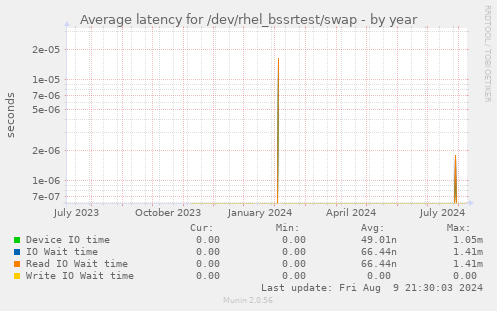 Average latency for /dev/rhel_bssrtest/swap