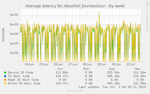Average latency for /dev/rhel_bssrtest/usr