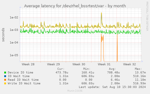 Average latency for /dev/rhel_bssrtest/var