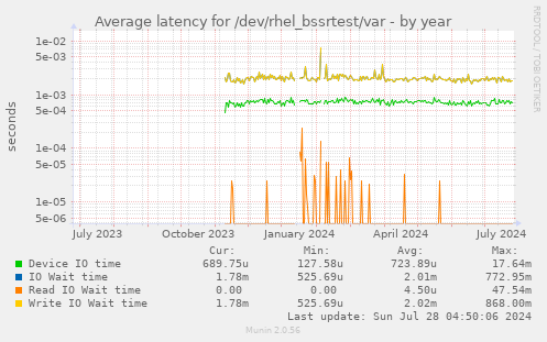 Average latency for /dev/rhel_bssrtest/var