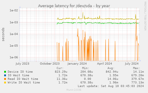 yearly graph