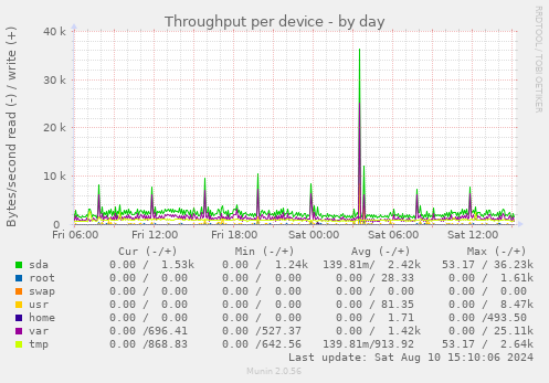 Throughput per device