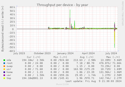 Throughput per device