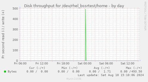 Disk throughput for /dev/rhel_bssrtest/home