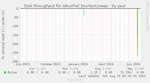 Disk throughput for /dev/rhel_bssrtest/swap