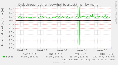 Disk throughput for /dev/rhel_bssrtest/tmp