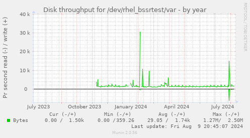 Disk throughput for /dev/rhel_bssrtest/var