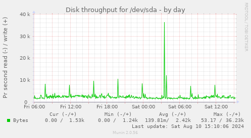 Disk throughput for /dev/sda