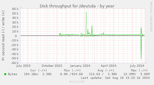 yearly graph