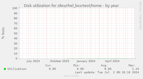 Disk utilization for /dev/rhel_bssrtest/home