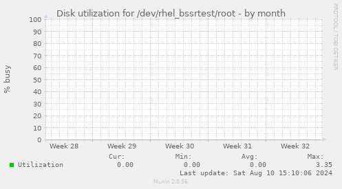 Disk utilization for /dev/rhel_bssrtest/root