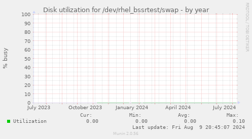 Disk utilization for /dev/rhel_bssrtest/swap