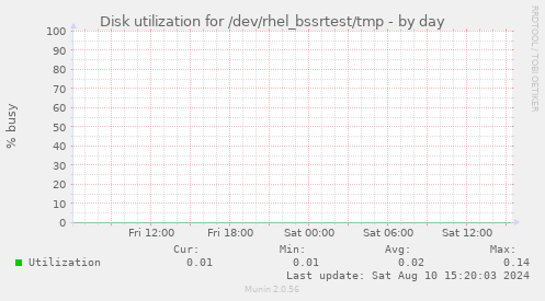 Disk utilization for /dev/rhel_bssrtest/tmp