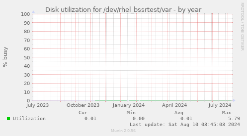 Disk utilization for /dev/rhel_bssrtest/var