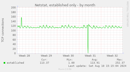 Netstat, established only