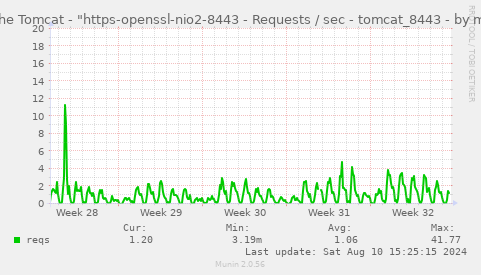 Apache Tomcat - "https-openssl-nio2-8443 - Requests / sec - tomcat_8443