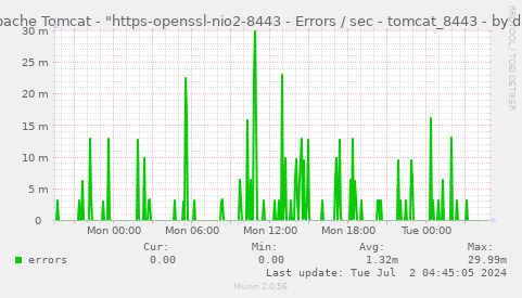 Apache Tomcat - "https-openssl-nio2-8443 - Errors / sec - tomcat_8443