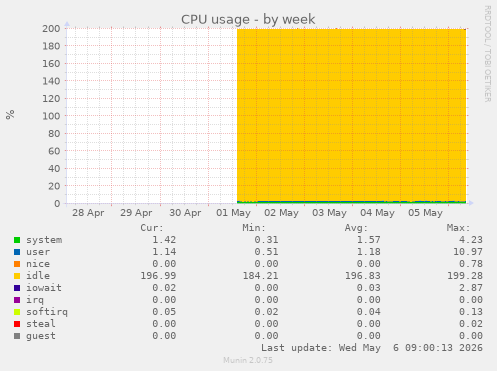 CPU usage