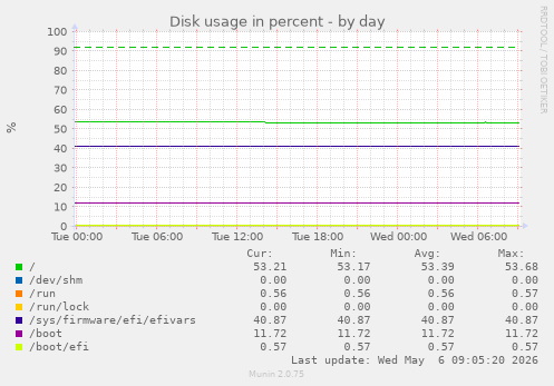 Disk usage in percent