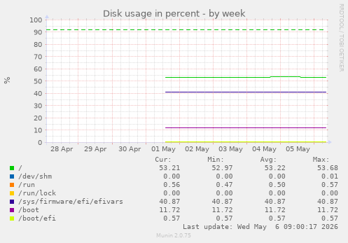 Disk usage in percent