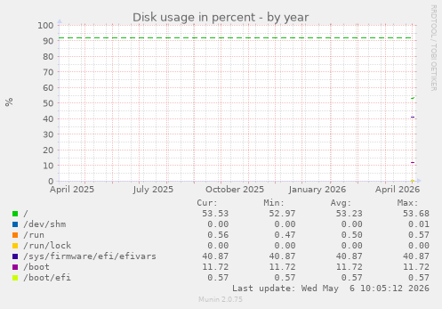 yearly graph