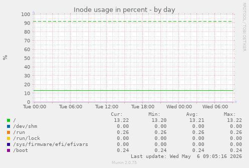 Inode usage in percent