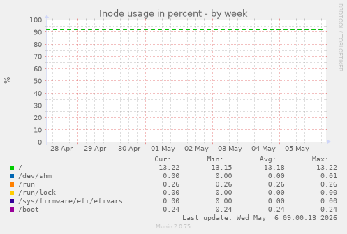 Inode usage in percent