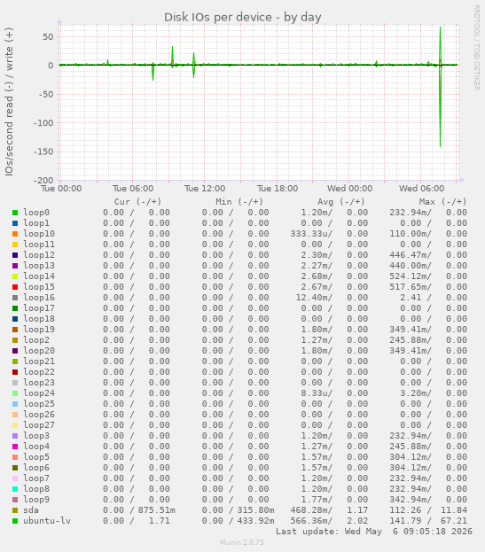 Disk IOs per device