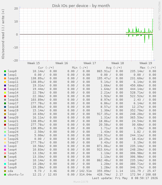 Disk IOs per device