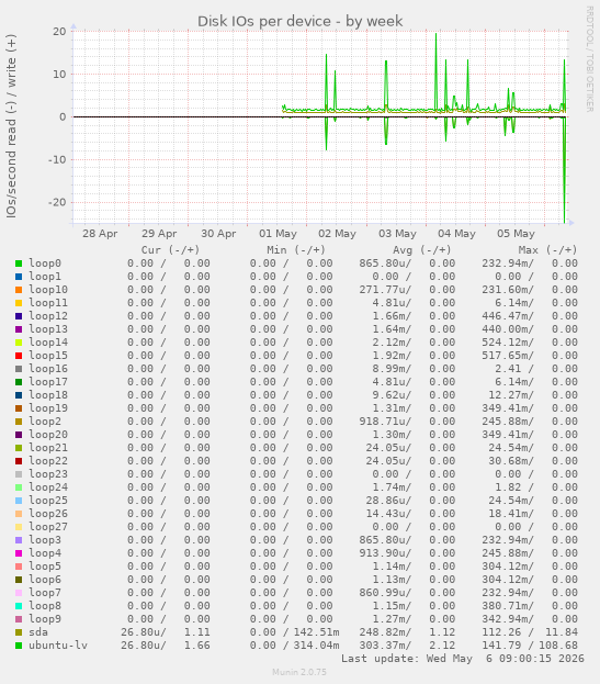 Disk IOs per device